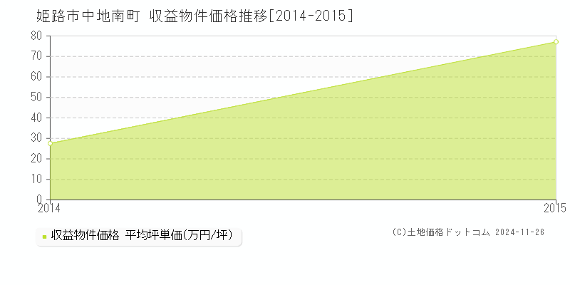 中地南町(姫路市)の収益物件価格推移グラフ(坪単価)[2014-2015年]