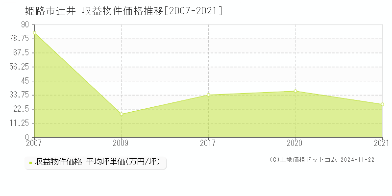 辻井(姫路市)の収益物件価格推移グラフ(坪単価)[2007-2021年]