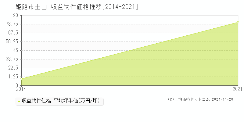 土山(姫路市)の収益物件価格推移グラフ(坪単価)[2014-2021年]