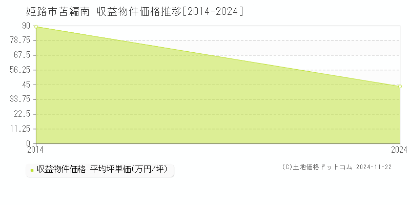 苫編南(姫路市)の収益物件価格推移グラフ(坪単価)[2014-2024年]