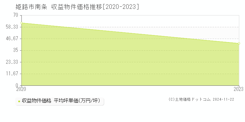 南条(姫路市)の収益物件価格推移グラフ(坪単価)[2020-2023年]