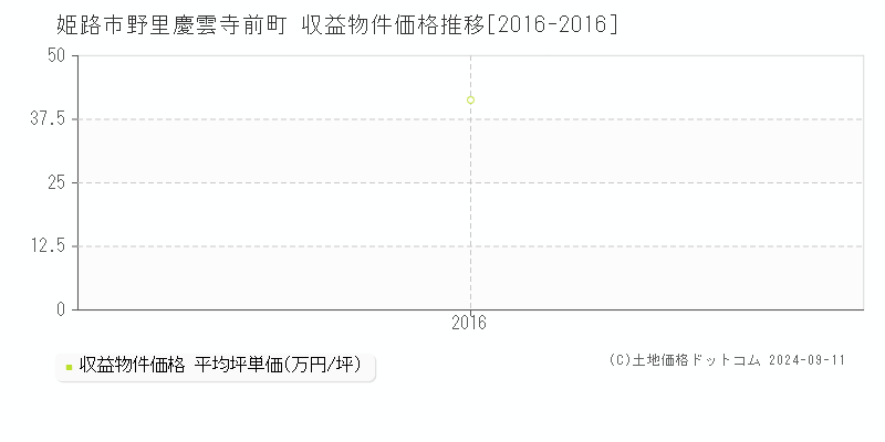 野里慶雲寺前町(姫路市)の収益物件価格推移グラフ(坪単価)[2016-2016年]