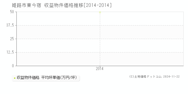 東今宿(姫路市)の収益物件価格推移グラフ(坪単価)[2014-2014年]