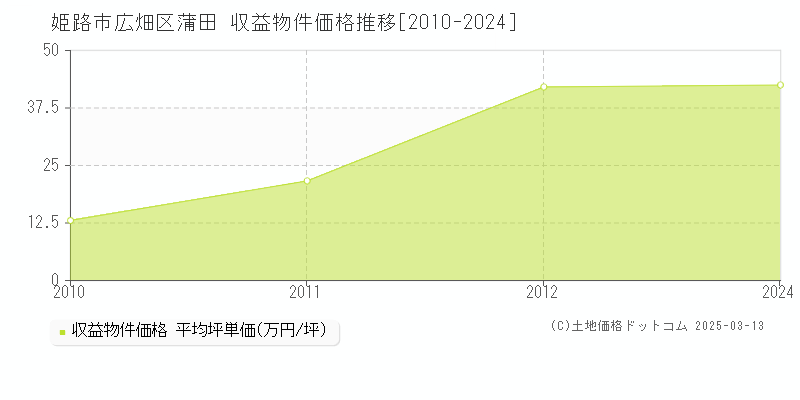 広畑区蒲田(姫路市)の収益物件価格推移グラフ(坪単価)[2010-2012年]