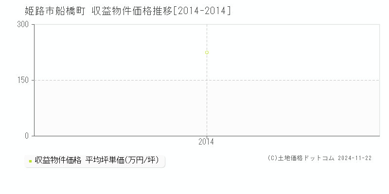 船橋町(姫路市)の収益物件価格推移グラフ(坪単価)[2014-2014年]