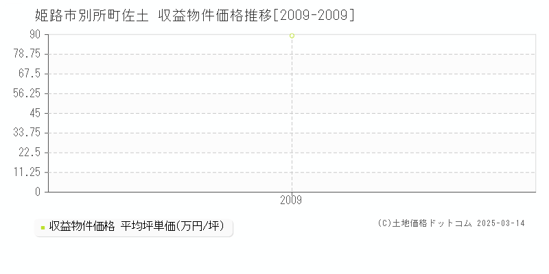 別所町佐土(姫路市)の収益物件価格推移グラフ(坪単価)[2009-2009年]