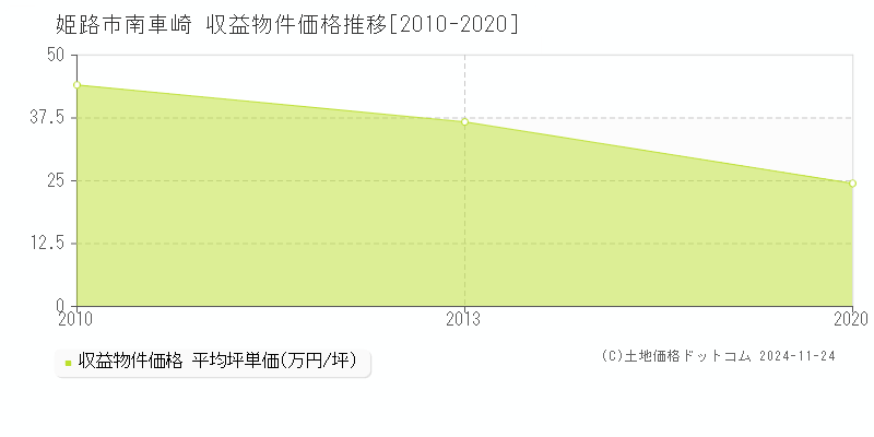 南車崎(姫路市)の収益物件価格推移グラフ(坪単価)[2010-2020年]