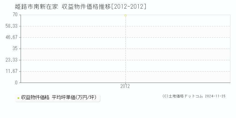 南新在家(姫路市)の収益物件価格推移グラフ(坪単価)[2012-2012年]