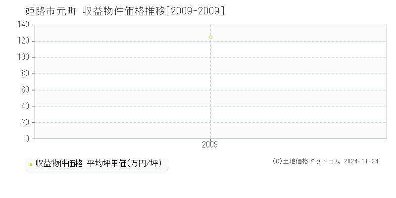 元町(姫路市)の収益物件価格推移グラフ(坪単価)[2009-2009年]