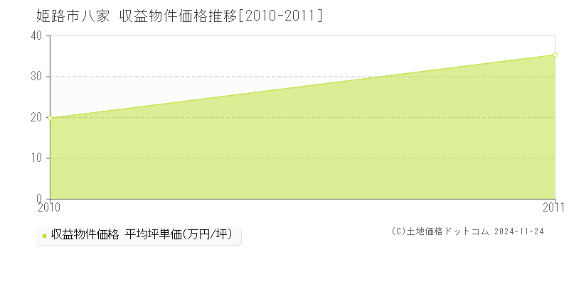 八家(姫路市)の収益物件価格推移グラフ(坪単価)[2010-2011年]