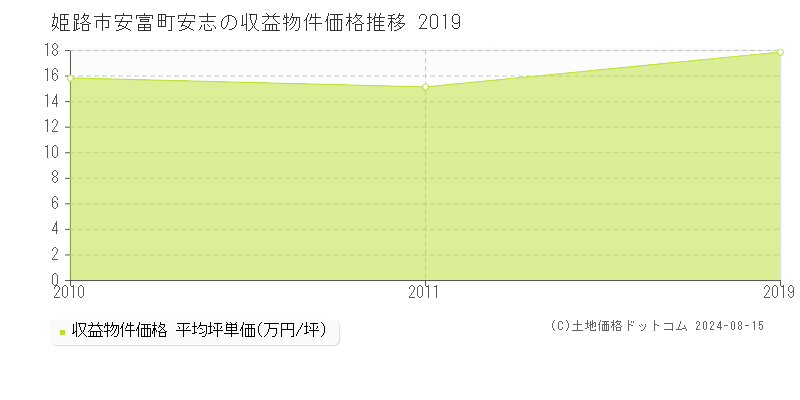 安富町安志(姫路市)の収益物件価格(坪単価)推移グラフ[2007-2019年]