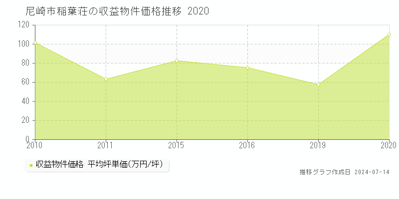 尼崎市稲葉荘の収益物件取引事例推移グラフ 