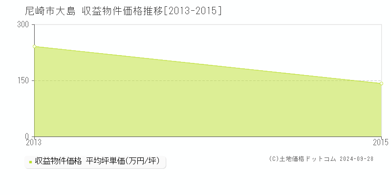 大島(尼崎市)の収益物件価格推移グラフ(坪単価)[2013-2015年]