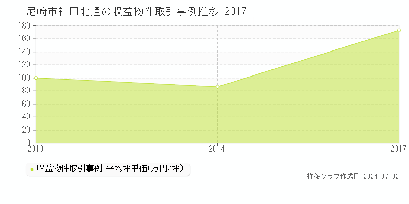 尼崎市神田北通の収益物件取引事例推移グラフ 