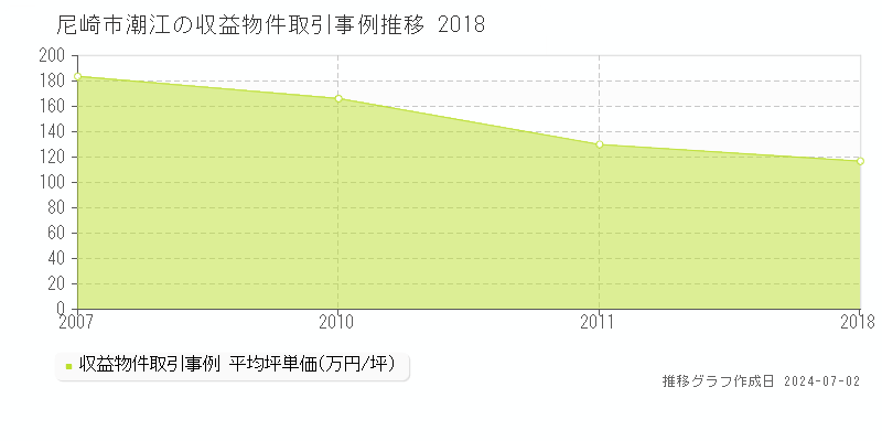 尼崎市潮江の収益物件取引事例推移グラフ 