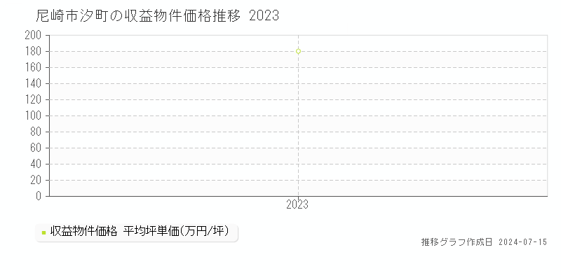 尼崎市汐町の収益物件取引事例推移グラフ 