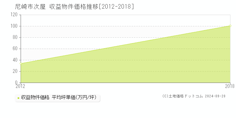 次屋(尼崎市)の収益物件価格推移グラフ(坪単価)[2012-2018年]