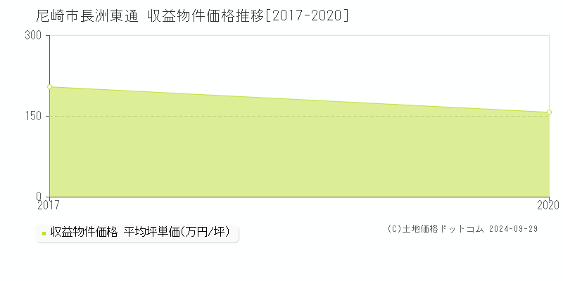 長洲東通(尼崎市)の収益物件価格推移グラフ(坪単価)[2017-2020年]