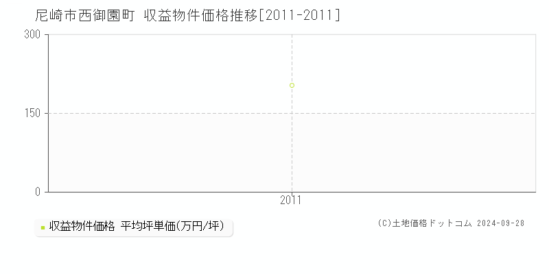 西御園町(尼崎市)の収益物件価格推移グラフ(坪単価)[2011-2011年]