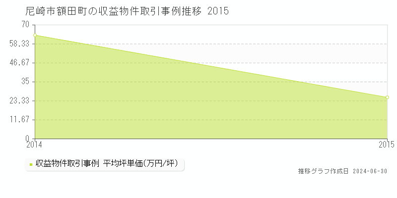 尼崎市額田町の収益物件取引事例推移グラフ 
