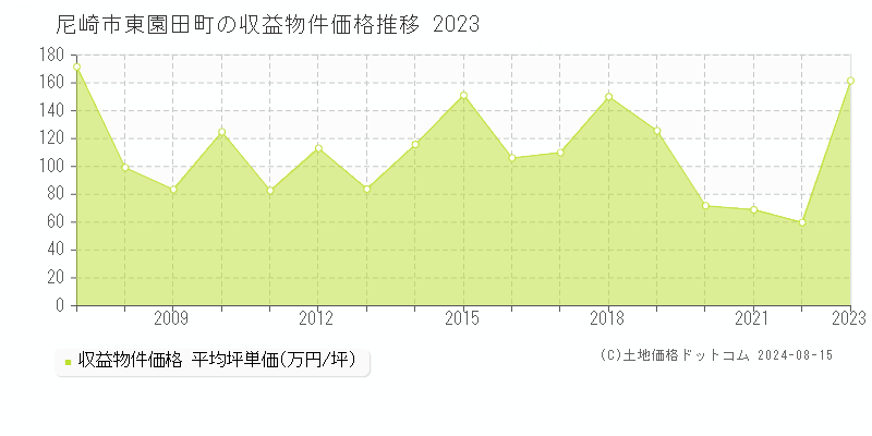 東園田町(尼崎市)の収益物件価格(坪単価)推移グラフ[2007-2023年]