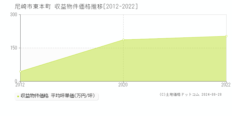 東本町(尼崎市)の収益物件価格推移グラフ(坪単価)[2012-2022年]