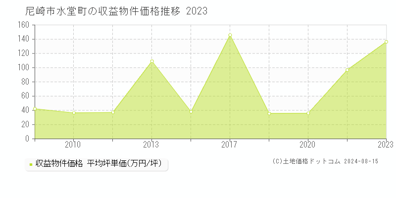 水堂町(尼崎市)の収益物件価格推移グラフ(坪単価)[2009-2023年]