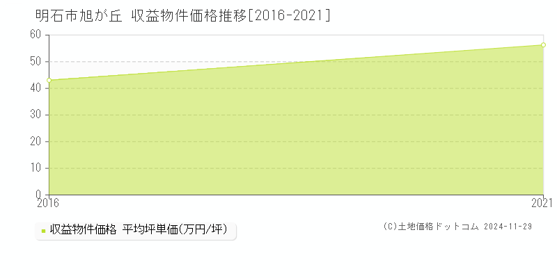 旭が丘(明石市)の収益物件価格推移グラフ(坪単価)[2016-2021年]