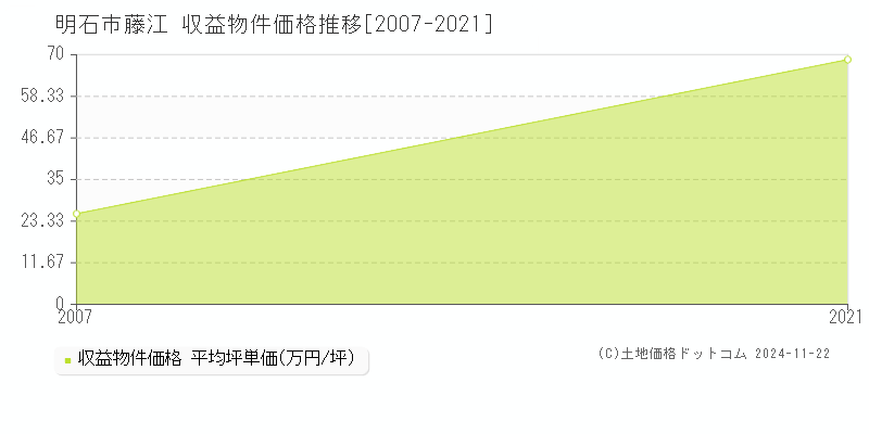 藤江(明石市)の収益物件価格推移グラフ(坪単価)[2007-2021年]