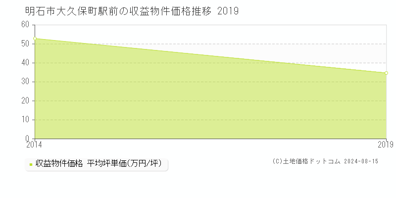 大久保町駅前(明石市)の収益物件価格(坪単価)推移グラフ[2007-2019年]