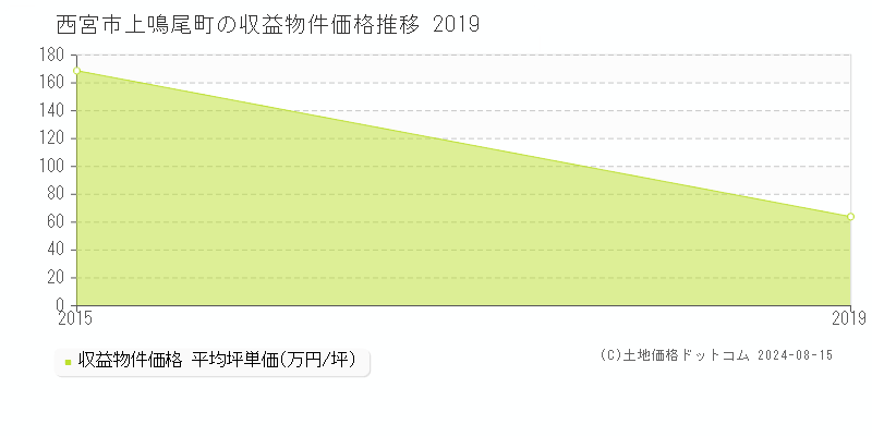 上鳴尾町(西宮市)の収益物件価格(坪単価)推移グラフ[2007-2019年]