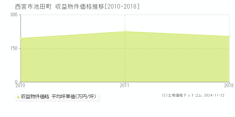 西宮市池田町の収益物件取引事例推移グラフ 