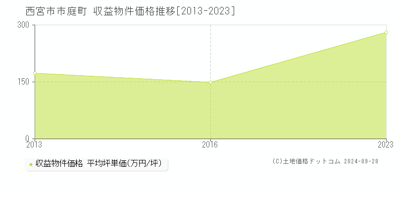 市庭町(西宮市)の収益物件価格推移グラフ(坪単価)[2013-2023年]