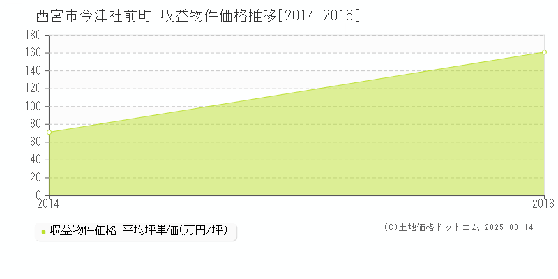 今津社前町(西宮市)の収益物件価格推移グラフ(坪単価)[2014-2016年]