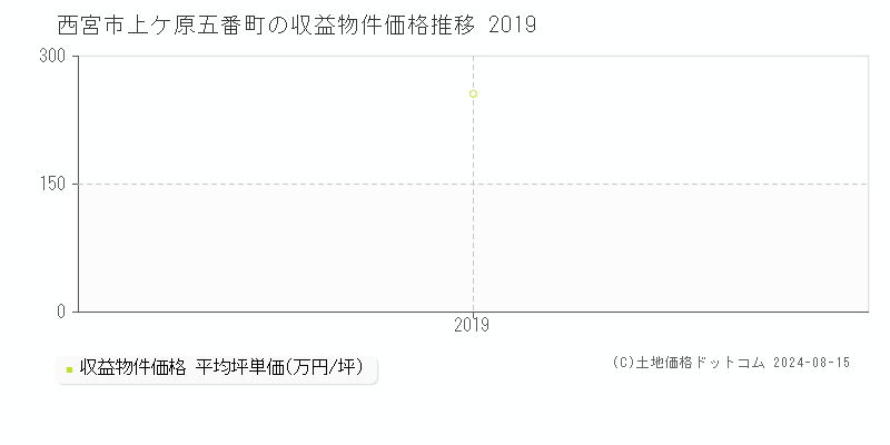 上ケ原五番町(西宮市)の収益物件価格推移グラフ(坪単価)