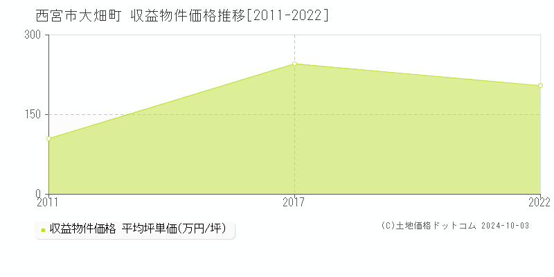 西宮市大畑町の収益物件取引事例推移グラフ 