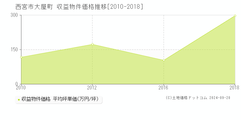 大屋町(西宮市)の収益物件価格推移グラフ(坪単価)[2010-2018年]