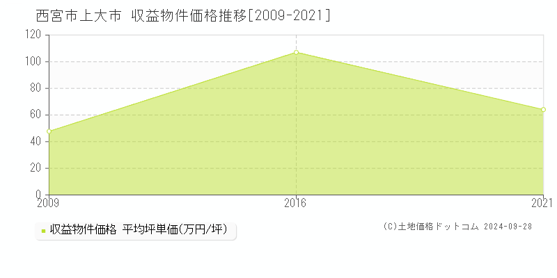 上大市(西宮市)の収益物件価格推移グラフ(坪単価)