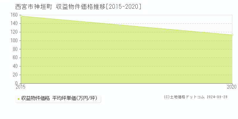 神垣町(西宮市)の収益物件価格推移グラフ(坪単価)[2015-2020年]