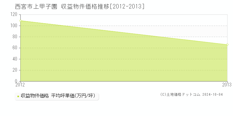 上甲子園(西宮市)の収益物件価格推移グラフ(坪単価)[2012-2013年]