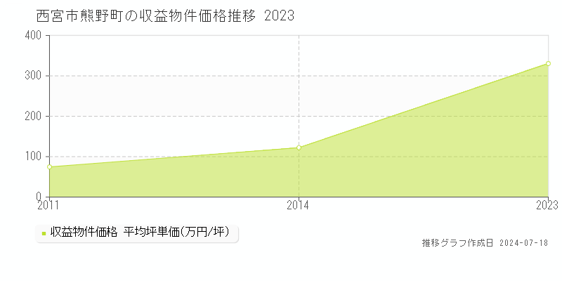 西宮市熊野町の収益物件取引事例推移グラフ 
