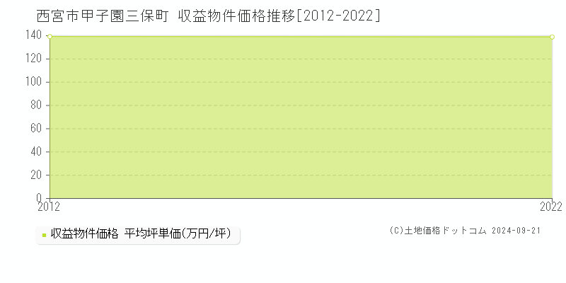 甲子園三保町(西宮市)の収益物件価格推移グラフ(坪単価)[2012-2022年]