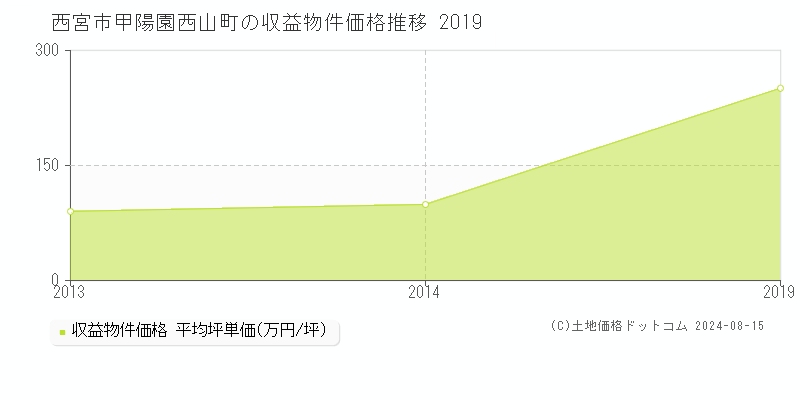 甲陽園西山町(西宮市)の収益物件価格推移グラフ(坪単価)[2013-2019年]