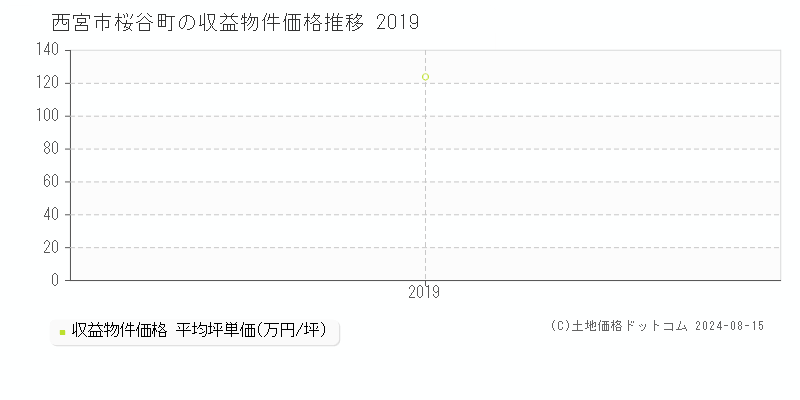 桜谷町(西宮市)の収益物件価格(坪単価)推移グラフ[2007-2019年]