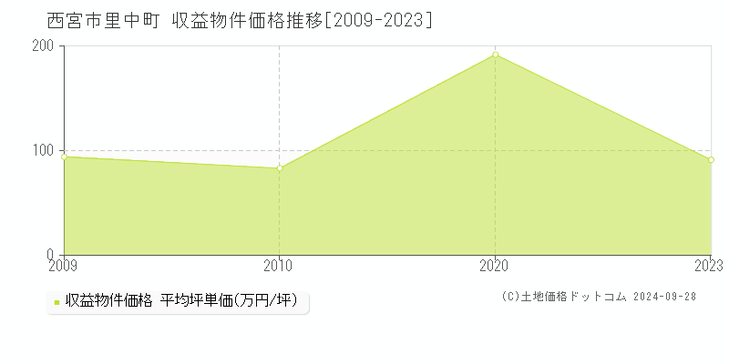 里中町(西宮市)の収益物件価格推移グラフ(坪単価)[2009-2023年]