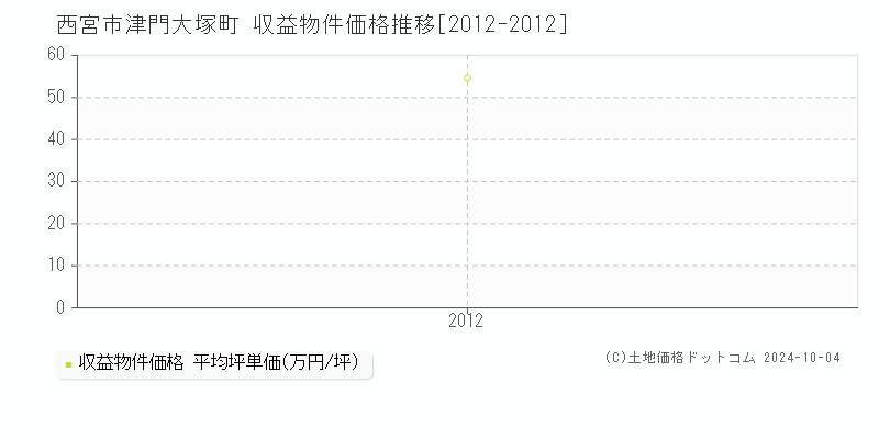 津門大塚町(西宮市)の収益物件価格推移グラフ(坪単価)[2012-2012年]