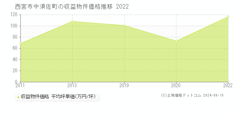 中須佐町(西宮市)の収益物件価格(坪単価)推移グラフ[2007-2022年]