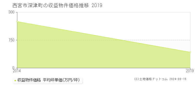 深津町(西宮市)の収益物件価格(坪単価)推移グラフ[2007-2019年]