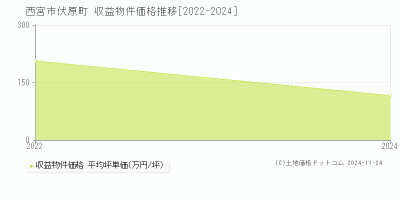 伏原町(西宮市)の収益物件価格推移グラフ(坪単価)[2022-2024年]