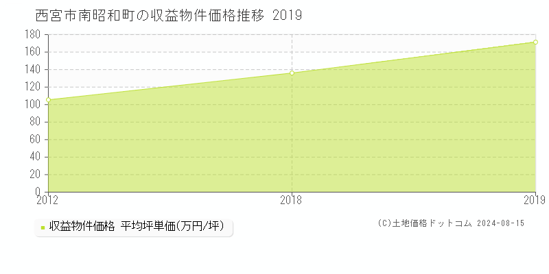 西宮市南昭和町の収益物件取引事例推移グラフ 